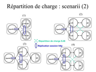 Répartition de charge : scenarii (2)
Apache mod_jk
ejb
web
ejb
web
(1)
Apache mod_jk
Apache mod_jk
web
ejb
web
(3)
Apache mod_jk
web ejb
web ejb
(4)
Répartition de charge EJB
Réplication session http
web ejb
web ejb
(2)
 