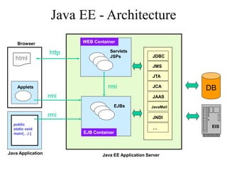 Java EE - Architecture
Servlets
JSPs
EJBs
WEB Container
EJB Container
Java EE Application Server
DB
EIS
Browser
Java Application
Applets
http
rmi
rmi
rmi
html
public
static void
main(…) {
 