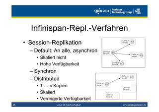 dirk.weil@gedoplan.de
Infinispan-Repl.-Verfahren
• Session-Replikation
– Default: An alle, asynchron
• Skaliert nicht
• Hohe Verfügbarkeit
– Synchron
– Distributed
• 1 … n Kopien
• Skaliert
• Verringerte Verfügbarkeit
26 Java EE hochverfügbar
 