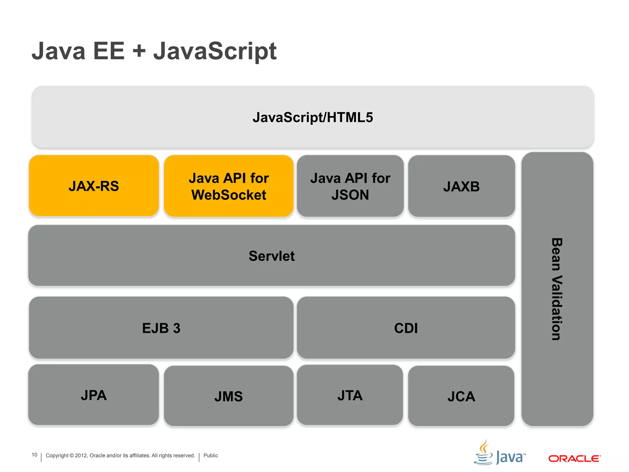 Copyright © 2012, Oracle and/or its affiliates. All rights reserved. Public10
Java EE + JavaScript
EJB 3
Servlet
CDI
JPA
JAX-RS
BeanValidation
Java API for
WebSocket
Java API for
JSON
JMS JTA
JavaScript/HTML5
JAXB
JCA
 