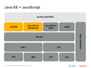 Copyright © 2012, Oracle and/or its affiliates. All rights reserved. Public10
Java EE + JavaScript
EJB 3
Servlet
CDI
JPA
JAX-RS
BeanValidation
Java API for
WebSocket
Java API for
JSON
JMS JTA
JavaScript/HTML5
JAXB
JCA
 
