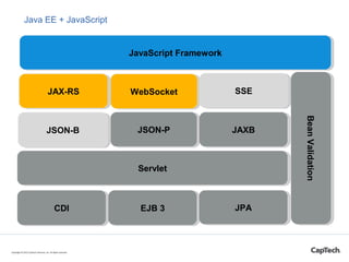 Java EE + JavaScript
Copyright © 2015 CapTech Ventures, Inc. All rights reserved.
EJB 3EJB 3
ServletServlet
CDICDI JPAJPA
...