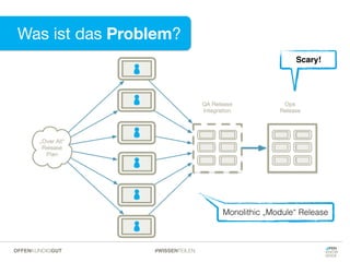 Monolithic „Module“ Release
Scary!
Was ist das Problem?
#WISSENTEILENOFFENKUNDIGGUT
 