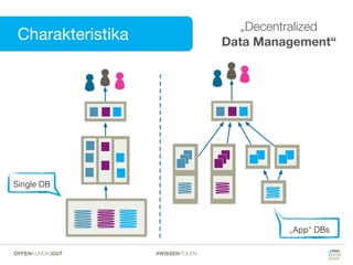 Charakteristika
Charakteristika
„Decentralized
Data Management“
„App“ DBs
Single DB
#WISSENTEILENOFFENKUNDIGGUT
 