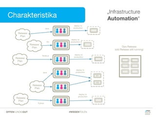 Charakteristika
„Infrastructure
Automation“
#WISSENTEILENOFFENKUNDIGGUT
 