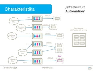 Charakteristika
„Infrastructure
Automation“
#WISSENTEILENOFFENKUNDIGGUT
 