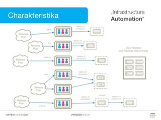 Charakteristika
„Infrastructure
Automation“
#WISSENTEILENOFFENKUNDIGGUT
 