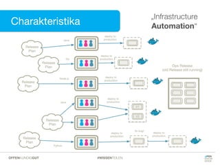 Charakteristika
„Infrastructure
Automation“
#WISSENTEILENOFFENKUNDIGGUT
 