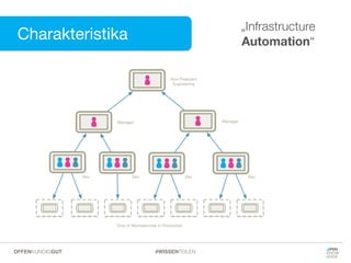 Charakteristika
„Infrastructure
Automation“
#WISSENTEILENOFFENKUNDIGGUT
 