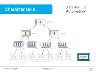 Charakteristika
„Infrastructure
Automation“
#WISSENTEILENOFFENKUNDIGGUT
 