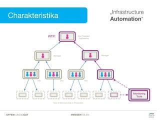 Charakteristika
„Infrastructure
Automation“
#WISSENTEILENOFFENKUNDIGGUT
 