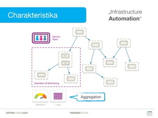 Aggregation
Charakteristika
„Infrastructure
Automation“
#WISSENTEILENOFFENKUNDIGGUT
 