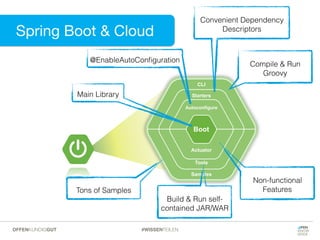 Boot
Autoconfigure
Starters
CLI
Actuator
Tools
Samples
Main Library
@EnableAutoConﬁguration
Convenient Dependency
Descriptors
Compile & Run
Groovy
Non-functional
Features
Build & Run self-
contained JAR/WAR
Tons of Samples
Spring Boot & Cloud
#WISSENTEILENOFFENKUNDIGGUT
 