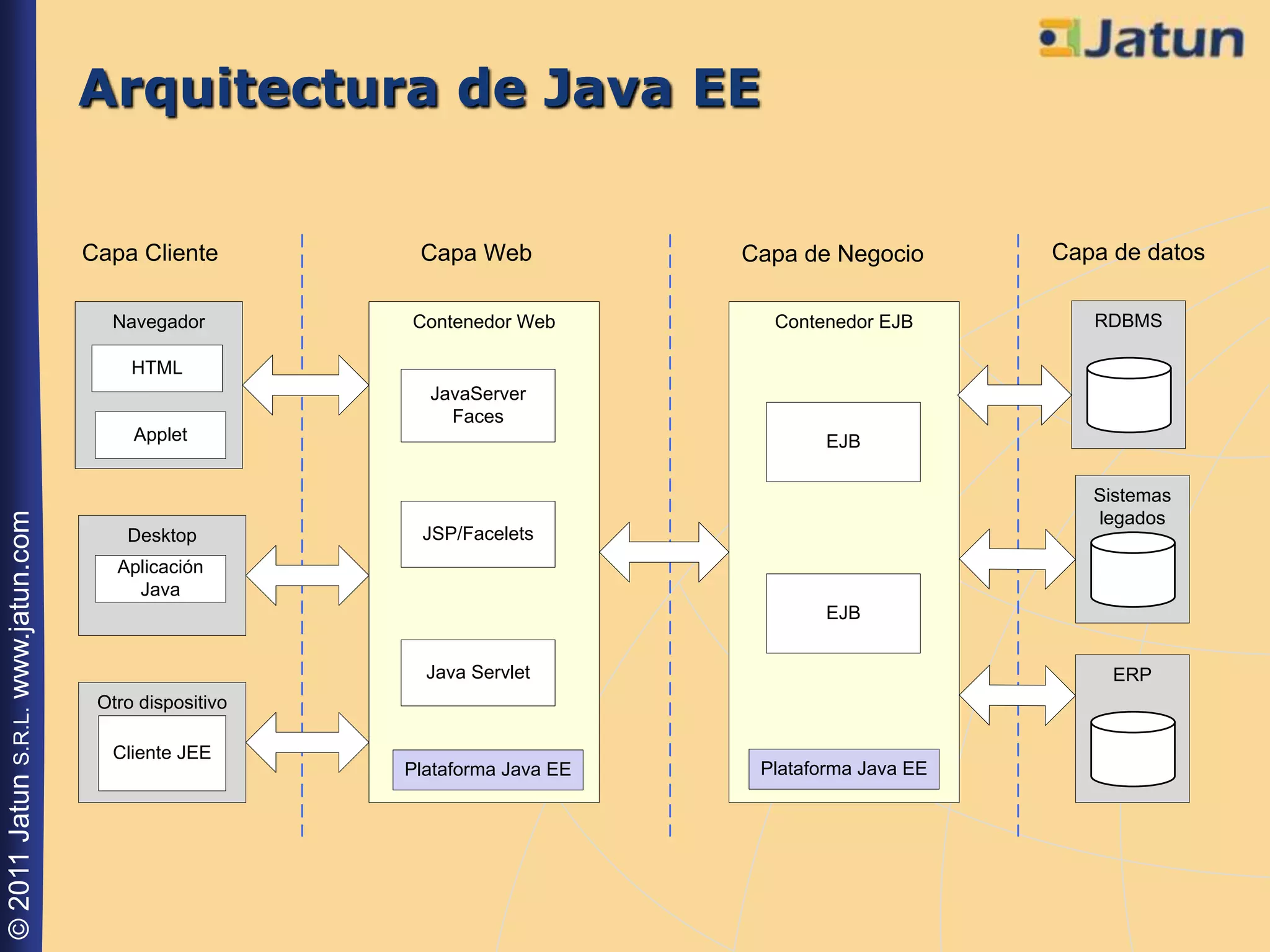 Arquitectura de Java EE


                                    Capa Cliente         Capa Web            Capa de Negocio       Capa de datos

                                      Navegador         Contenedor Web         Contenedor EJB         RDBMS

                                         HTML
                                                          JavaServer
                                                            Faces
                                         Applet                                      EJB

                                                                                                      Sistemas
© 2011 Jatun S.R.L. www.jatun.com




                                                                                                      legados
                                        Desktop          JSP/Facelets
                                       Aplicación
                                         Java
                                                                                     EJB


                                                          Java Servlet                                  ERP
                                     Otro dispositivo

                                      Cliente JEE
                                                        Plataforma Java EE    Plataforma Java EE
 