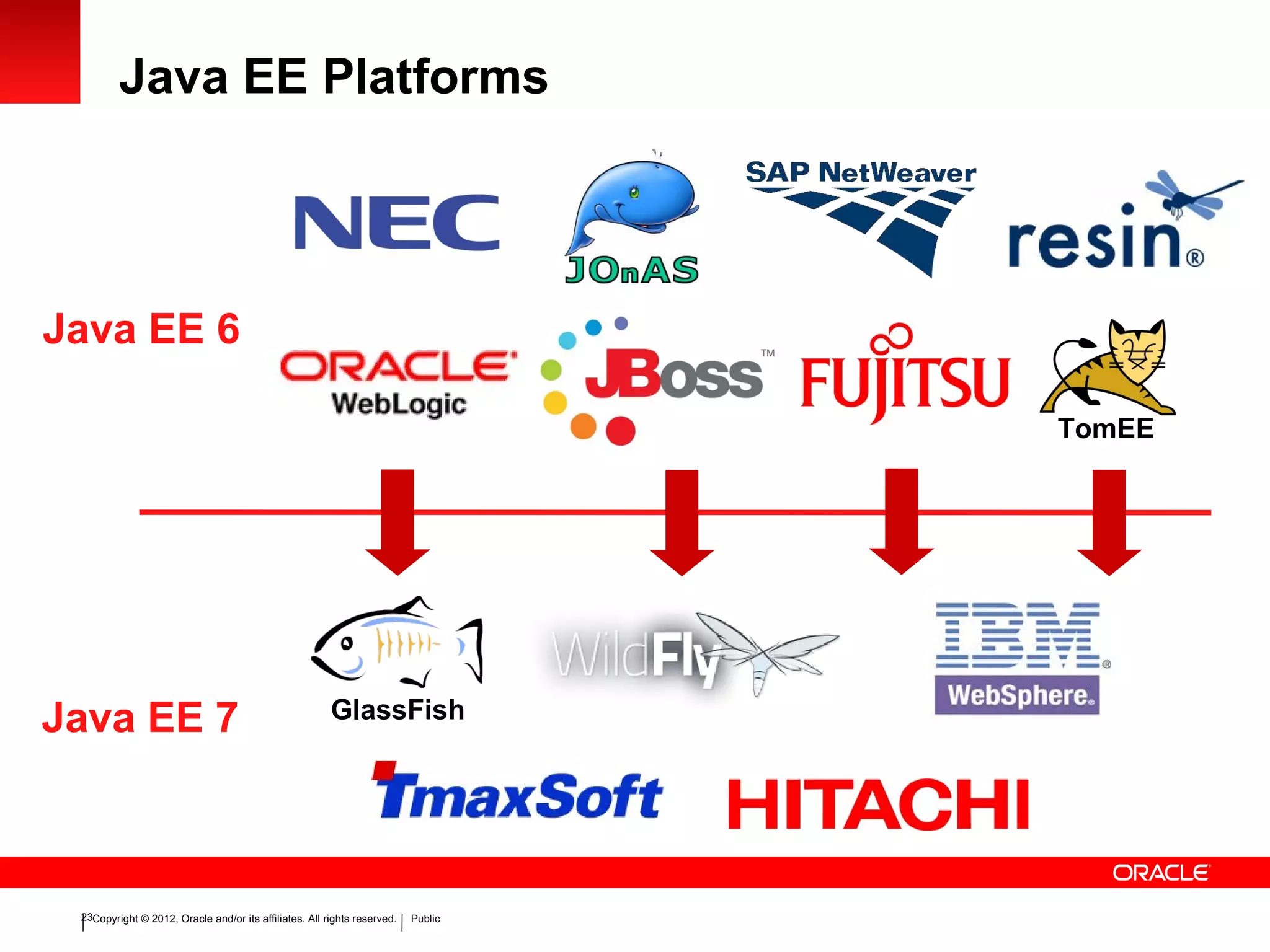 Copyright © 2012, Oracle and/or its affiliates. All rights reserved. Public23
Java EE Platforms
GlassFishJava EE 7
Java EE 6
TomEE
 