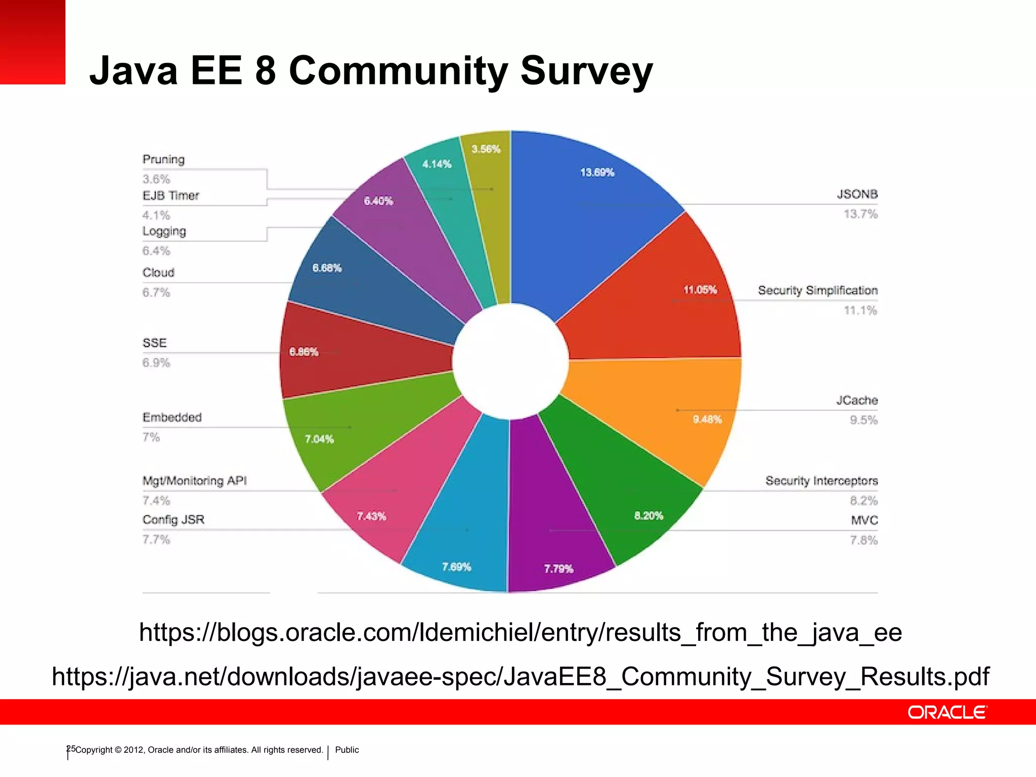 Copyright © 2012, Oracle and/or its affiliates. All rights reserved. Public25
Java EE 8 Community Survey
https://java.net/downloads/javaee-spec/JavaEE8_Community_Survey_Results.pdf
https://blogs.oracle.com/ldemichiel/entry/results_from_the_java_ee
 