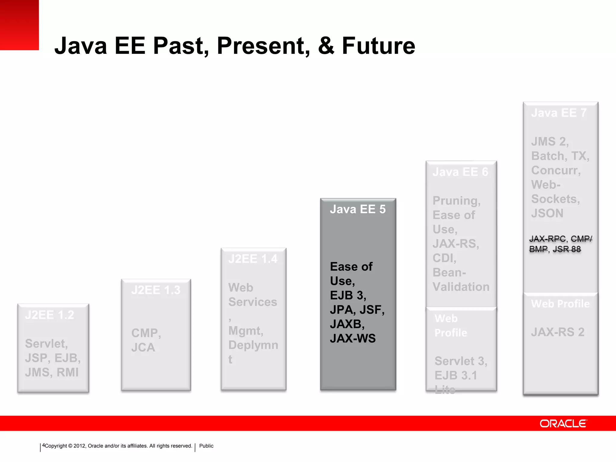 Copyright © 2012, Oracle and/or its affiliates. All rights reserved. Public4
Java EE Past, Present, & Future
J2EE 1.3
CMP,
JCA
J2EE 1.4
Web
Services
,
Mgmt,
Deplymn
t
Java EE 5
Ease of
Use,
EJB 3,
JPA, JSF,
JAXB,
JAX-WS
Java EE 6
Pruning,
Ease of
Use,
JAX-RS,
CDI,
Bean-
Validation
Web
Profile
Servlet 3,
EJB 3.1
Lite
Java EE 7
JMS 2,
Batch, TX,
Concurr,
Web-
Sockets,
JSON
Web Profile
JAX-RS 2
J2EE 1.2
Servlet,
JSP, EJB,
JMS, RMI
 