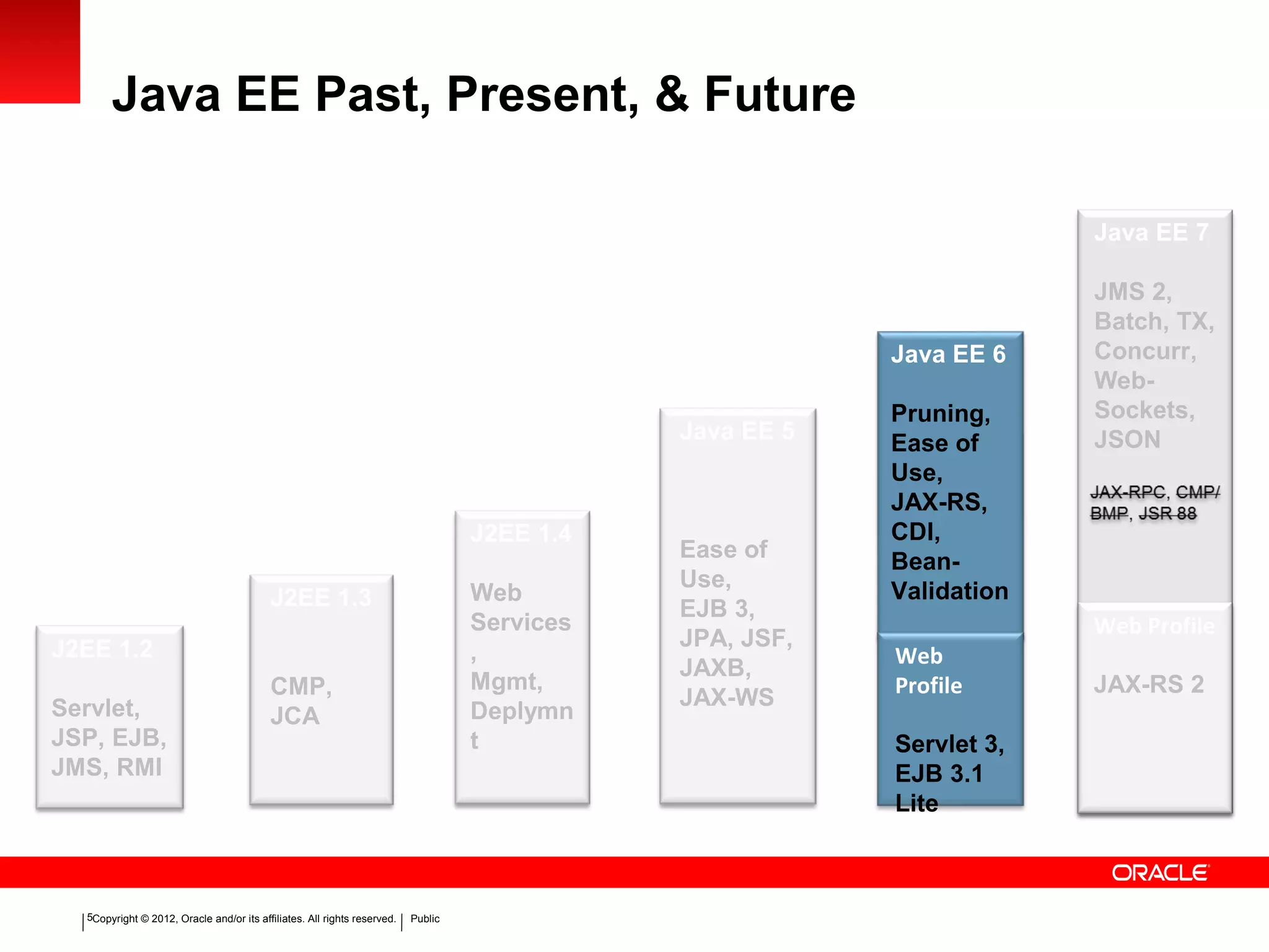 Copyright © 2012, Oracle and/or its affiliates. All rights reserved. Public5
Java EE Past, Present, & Future
J2EE 1.3
CMP,
JCA
J2EE 1.4
Web
Services
,
Mgmt,
Deplymn
t
Java EE 5
Ease of
Use,
EJB 3,
JPA, JSF,
JAXB,
JAX-WS
Java EE 6
Pruning,
Ease of
Use,
JAX-RS,
CDI,
Bean-
Validation
Web
Profile
Servlet 3,
EJB 3.1
Lite
Java EE 7
JMS 2,
Batch, TX,
Concurr,
Web-
Sockets,
JSON
Web Profile
JAX-RS 2
J2EE 1.2
Servlet,
JSP, EJB,
JMS, RMI
 