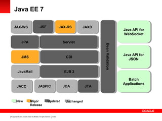Copyright © 2012, Oracle and/or its affiliates. All rights reserved. Public10
Java EE 7
EJB 3EJB 3
ServletServlet
JSFJSF JAX-RSJAX-RS
JMSJMS CDICDI
JPAJPA
UpdatedMajor
Release
New
Batch
Applications
Batch
Applications
JavaMailJavaMail
JAX-WSJAX-WS
BeanValidationBeanValidation
Java API for
JSON
Java API for
JSON
Java API for
WebSocket
Java API for
WebSocket
JTAJTAJCAJCAJACCJACC JASPICJASPIC
JAXBJAXB
Unchanged
 