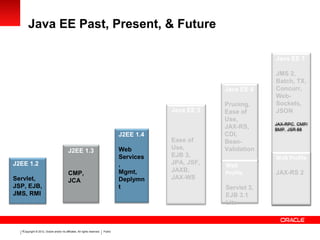 Copyright © 2012, Oracle and/or its affiliates. All rights reserved. Public3
Java EE Past, Present, & Future
J2EE 1.3
CMP,
JCA
J2EE 1.4
Web
Services
,
Mgmt,
Deplymn
t
Java EE 5
Ease of
Use,
EJB 3,
JPA, JSF,
JAXB,
JAX-WS
Java EE 6
Pruning,
Ease of
Use,
JAX-RS,
CDI,
Bean-
Validation
Web
Profile
Servlet 3,
EJB 3.1
Lite
Java EE 7
JMS 2,
Batch, TX,
Concurr,
Web-
Sockets,
JSON
Web Profile
JAX-RS 2
J2EE 1.2
Servlet,
JSP, EJB,
JMS, RMI
 