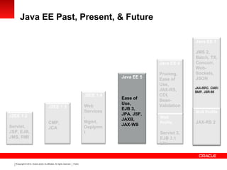 Copyright © 2012, Oracle and/or its affiliates. All rights reserved. Public4
Java EE Past, Present, & Future
J2EE 1.3
CMP,
JCA
J2EE 1.4
Web
Services
,
Mgmt,
Deplymn
t
Java EE 5
Ease of
Use,
EJB 3,
JPA, JSF,
JAXB,
JAX-WS
Java EE 6
Pruning,
Ease of
Use,
JAX-RS,
CDI,
Bean-
Validation
Web
Profile
Servlet 3,
EJB 3.1
Lite
Java EE 7
JMS 2,
Batch, TX,
Concurr,
Web-
Sockets,
JSON
Web Profile
JAX-RS 2
J2EE 1.2
Servlet,
JSP, EJB,
JMS, RMI
 
