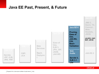 Copyright © 2012, Oracle and/or its affiliates. All rights reserved. Public5
Java EE Past, Present, & Future
J2EE 1.3
CMP,
JCA
J2EE 1.4
Web
Services
,
Mgmt,
Deplymn
t
Java EE 5
Ease of
Use,
EJB 3,
JPA, JSF,
JAXB,
JAX-WS
Java EE 6
Pruning,
Ease of
Use,
JAX-RS,
CDI,
Bean-
Validation
Web
Profile
Servlet 3,
EJB 3.1
Lite
Java EE 7
JMS 2,
Batch, TX,
Concurr,
Web-
Sockets,
JSON
Web Profile
JAX-RS 2
J2EE 1.2
Servlet,
JSP, EJB,
JMS, RMI
 