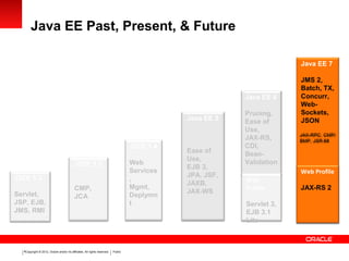 Copyright © 2012, Oracle and/or its affiliates. All rights reserved. Public6
Java EE Past, Present, & Future
J2EE 1.3
CMP,
JCA
J2EE 1.4
Web
Services
,
Mgmt,
Deplymn
t
Java EE 5
Ease of
Use,
EJB 3,
JPA, JSF,
JAXB,
JAX-WS
Java EE 6
Pruning,
Ease of
Use,
JAX-RS,
CDI,
Bean-
Validation
Web
Profile
Servlet 3,
EJB 3.1
Lite
Java EE 7
JMS 2,
Batch, TX,
Concurr,
Web-
Sockets,
JSON
Web Profile
JAX-RS 2
J2EE 1.2
Servlet,
JSP, EJB,
JMS, RMI
 