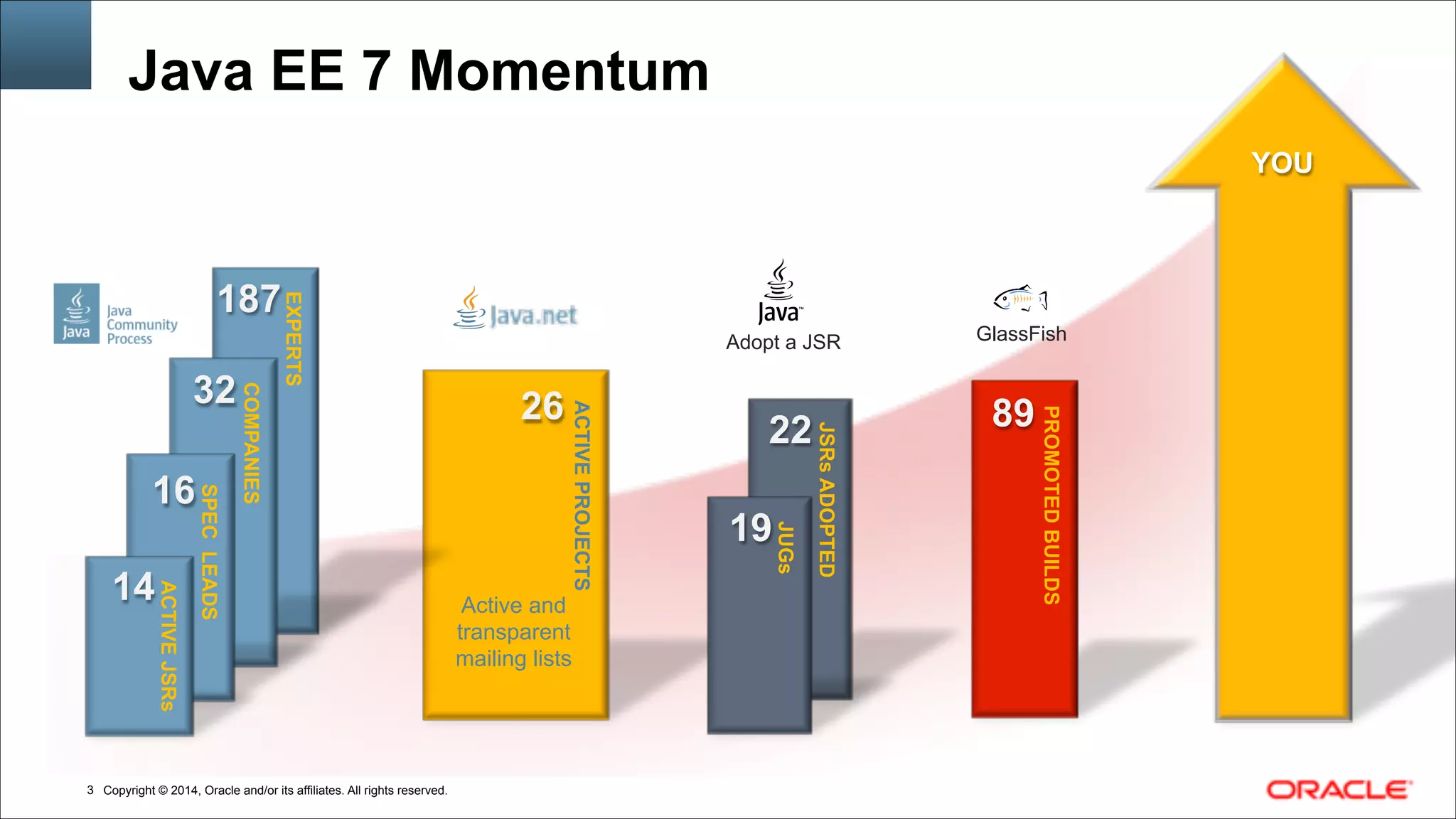 Copyright © 2014, Oracle and/or its affiliates. All rights reserved.!3
Java EE 7 Momentum
ACTIVEPROJECTS
26
Active and
transparent
mailing lists
JSRsADOPTED
22
JUGs
19
Adopt a JSR
PROMOTEDBUILDS
89
GlassFish
YOU
187
COMPANIES
32
EXPERTS
SPECLEADS
16
ACTIVEJSRs
14
 