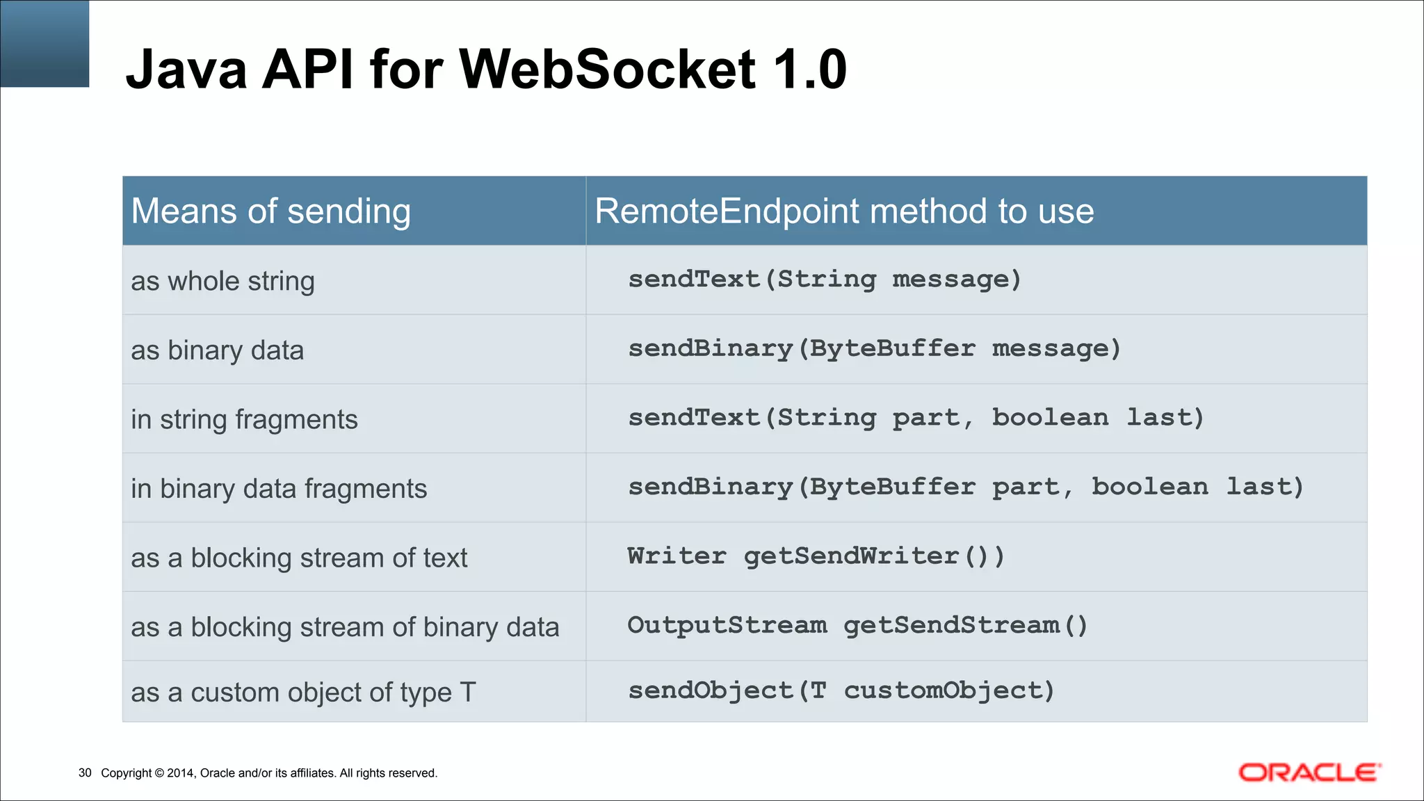 Copyright © 2014, Oracle and/or its affiliates. All rights reserved.!30
Java API for WebSocket 1.0
Means of sending RemoteEndpoint method to use
as whole string sendText(String message)
as binary data sendBinary(ByteBuffer message)
in string fragments sendText(String part, boolean last)
in binary data fragments sendBinary(ByteBuffer part, boolean last)
as a blocking stream of text Writer getSendWriter())
as a blocking stream of binary data OutputStream getSendStream()
as a custom object of type T sendObject(T customObject)
 