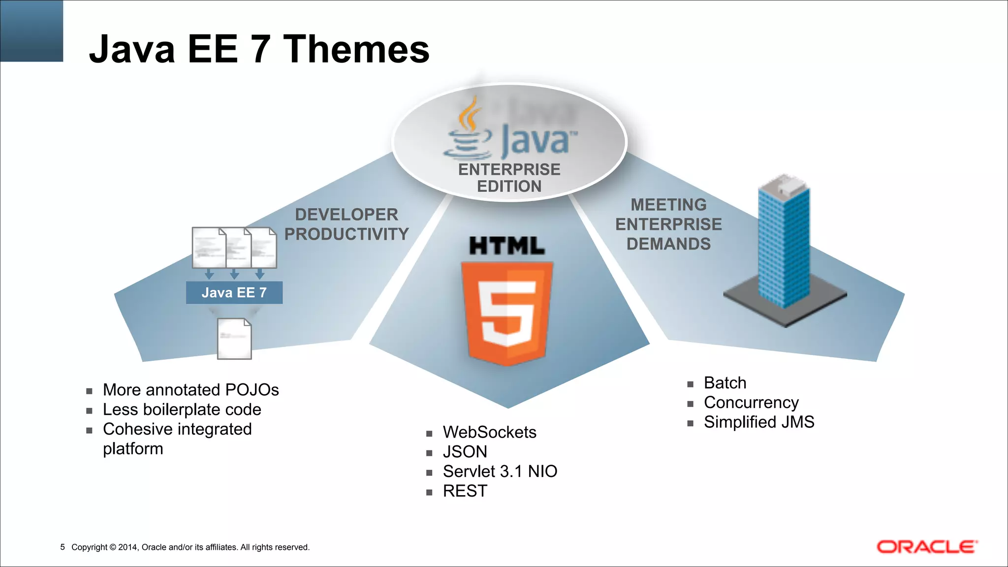 Copyright © 2014, Oracle and/or its affiliates. All rights reserved.!5
Java EE 7 Themes
ENTERPRISE
EDITION
▪ Batch
▪ Concurrency
▪ Simplified JMS
▪ More annotated POJOs
▪ Less boilerplate code
▪ Cohesive integrated  
platform
DEVELOPER
PRODUCTIVITY
▪ WebSockets
▪ JSON
▪ Servlet 3.1 NIO
▪ REST
MEETING  
ENTERPRISE
DEMANDS
Java EE 7
 