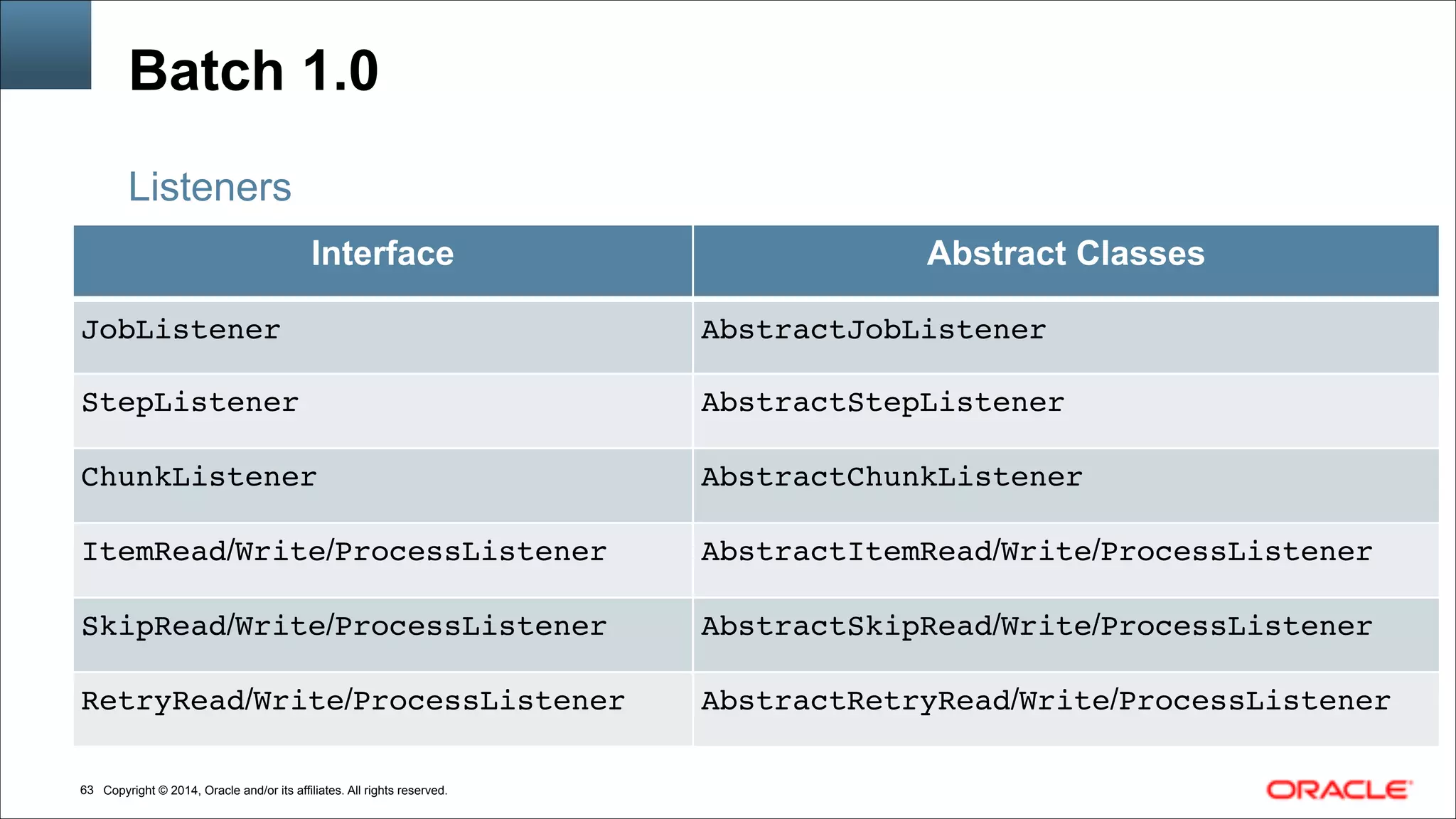 Copyright © 2014, Oracle and/or its affiliates. All rights reserved.!63
Batch 1.0
Interface Abstract Classes
JobListener AbstractJobListener
StepListener AbstractStepListener
ChunkListener AbstractChunkListener
ItemRead/Write/ProcessListener AbstractItemRead/Write/ProcessListener
SkipRead/Write/ProcessListener AbstractSkipRead/Write/ProcessListener
RetryRead/Write/ProcessListener AbstractRetryRead/Write/ProcessListener
Listeners
 