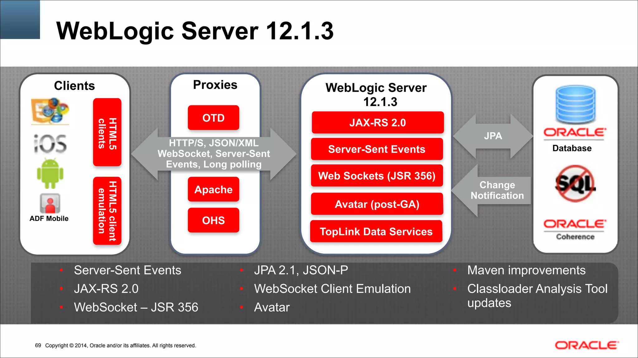 Copyright © 2014, Oracle and/or its affiliates. All rights reserved.!69
WebLogic Server 12.1.3
WebLogic Server
12.1.3
Clients
HTML5
clients
ADF Mobile
Proxies
HTTP/S, JSON/XML
WebSocket, Server-Sent
Events, Long polling
OTD
Apache
OHS
Web Sockets (JSR 356)
TopLink Data Services
Server-Sent Events
JAX-RS 2.0
Avatar (post-GA)
HTML5client
emulation
JPA
Change 
Notification
Database
• Server-Sent Events
• JAX-RS 2.0
• WebSocket – JSR 356
• JPA 2.1, JSON-P
• WebSocket Client Emulation
• Avatar
• Maven improvements
• Classloader Analysis Tool
updates
 