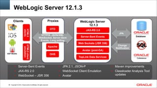 Copyright © 2014, Oracle and/or its affiliates. All rights reserved.!69
WebLogic Server 12.1.3
WebLogic Server
12.1.3
Clients
HTML5
clients
ADF Mobile
Proxies
HTTP/S, JSON/XML
WebSocket, Server-Sent
Events, Long polling
OTD
Apache
OHS
Web Sockets (JSR 356)
TopLink Data Services
Server-Sent Events
JAX-RS 2.0
Avatar (post-GA)
HTML5client
emulation
JPA
Change 
Notification
Database
• Server-Sent Events
• JAX-RS 2.0
• WebSocket – JSR 356
• JPA 2.1, JSON-P
• WebSocket Client Emulation
• Avatar
• Maven improvements
• Classloader Analysis Tool
updates
 