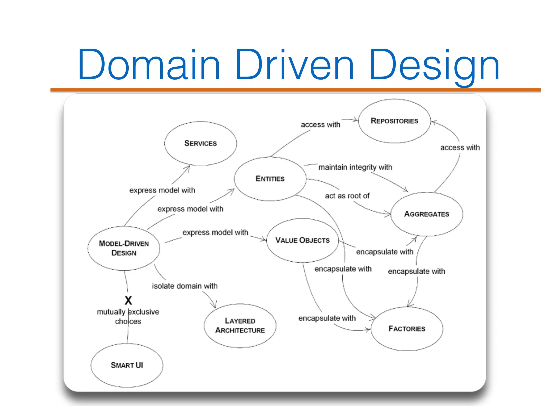 Domain Driven Design
 