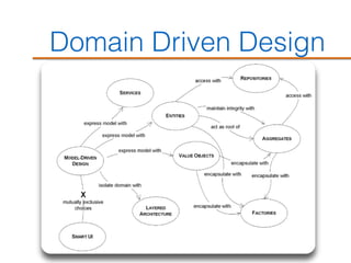 Domain Driven Design
 