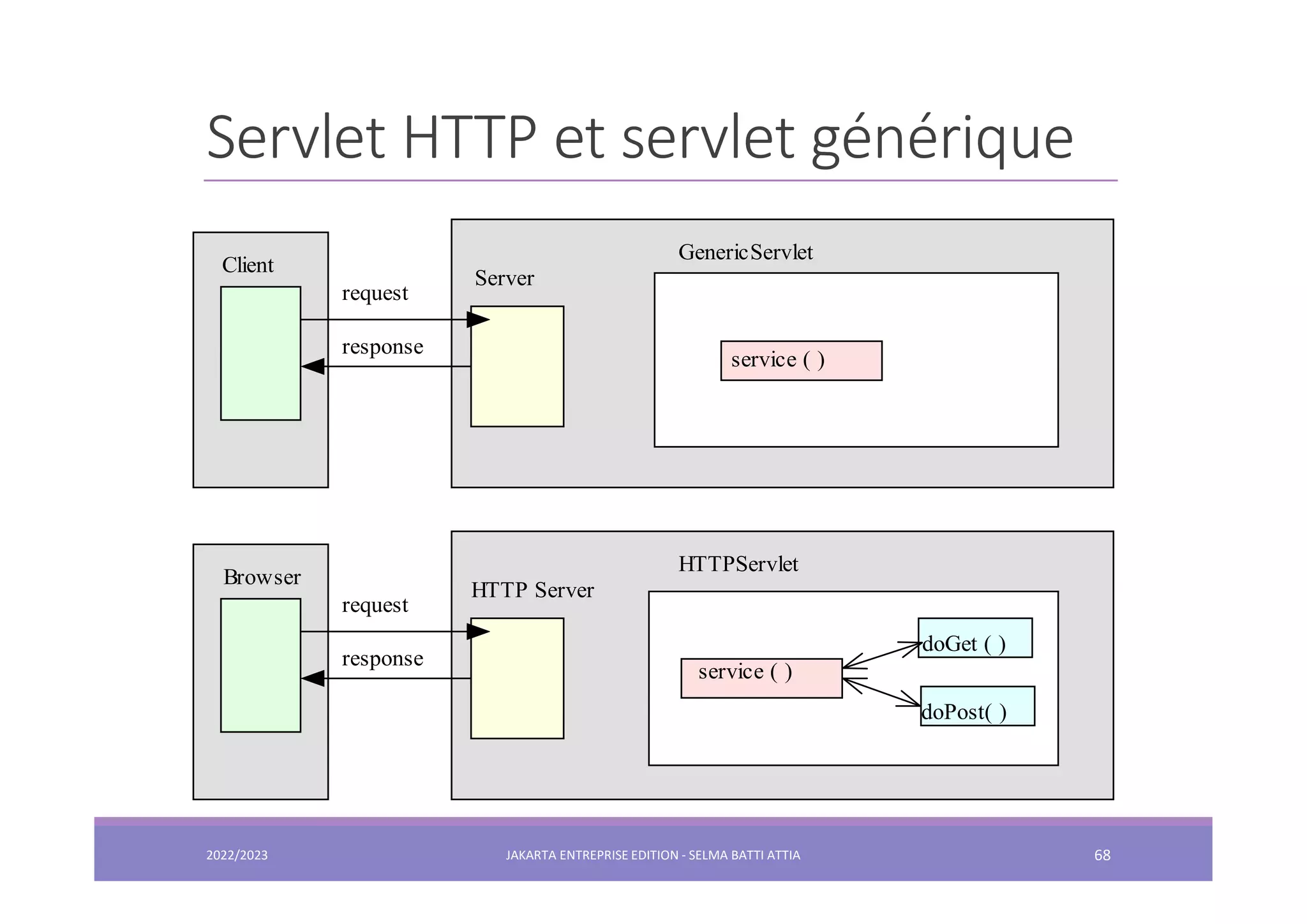 Servlet HTTP et servlet générique GenericServlet service ( ) Server Client request response HTTPServlet service ( ) HTTP Server Browser request response doGet ( ) doPost( ) 2022/2023 JAKARTA ENTREPRISE EDITION - SELMA BATTI ATTIA 68 