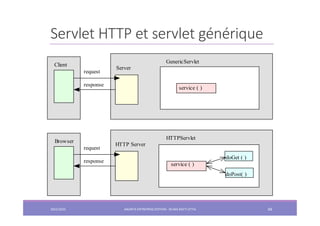 Servlet HTTP et servlet générique
GenericServlet
service ( )
Server
Client
request
response
HTTPServlet
service ( )
HTTP Server
Browser
request
response
doGet ( )
doPost( )
2022/2023 JAKARTA ENTREPRISE EDITION - SELMA BATTI ATTIA 68
 