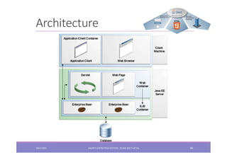 Architecture
2022/2023 JAKARTA ENTREPRISE EDITION - SELMA BATTI ATTIA 90
 