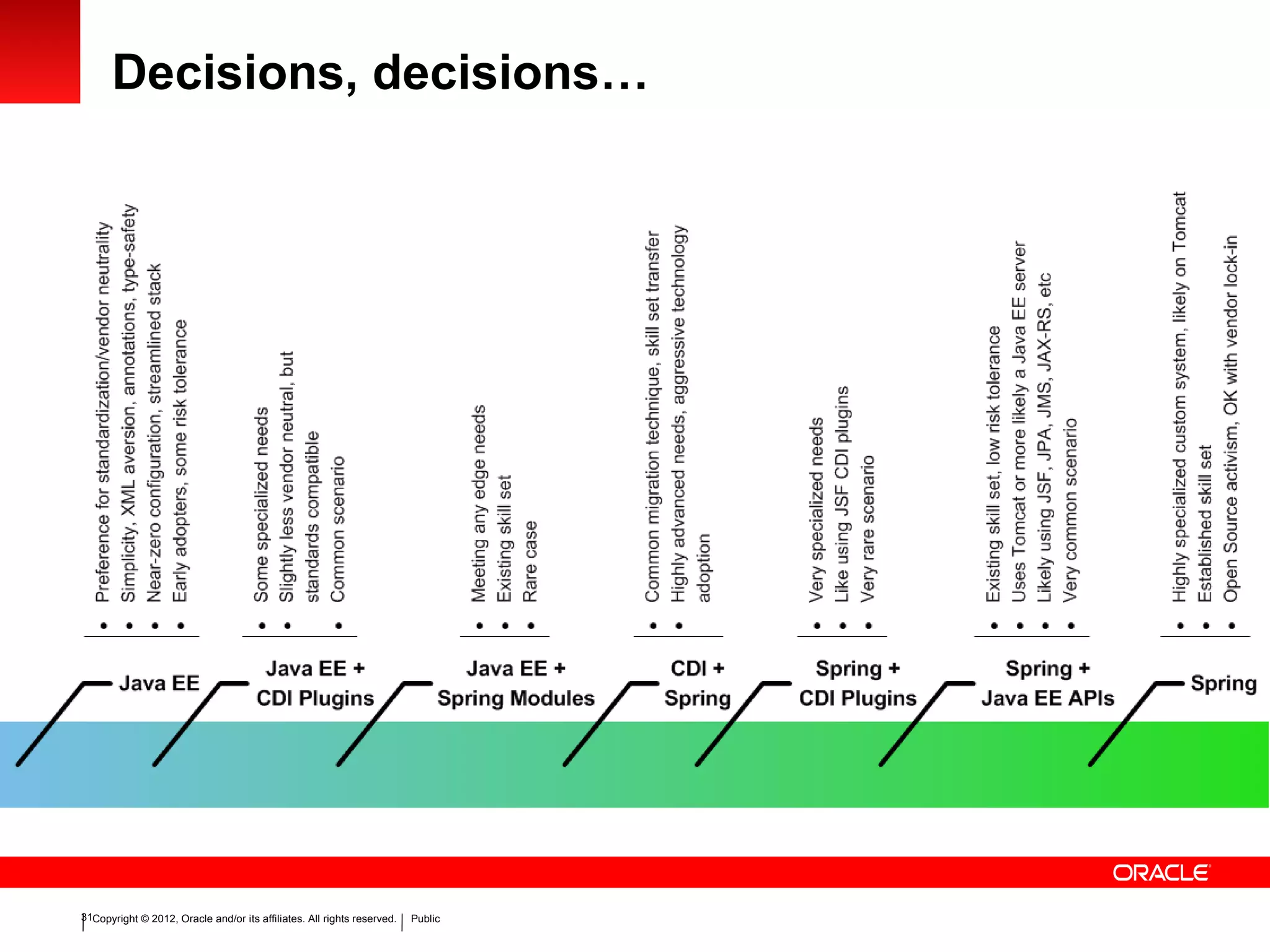 Copyright © 2012, Oracle and/or its affiliates. All rights reserved. Public31
Decisions, decisions…
 