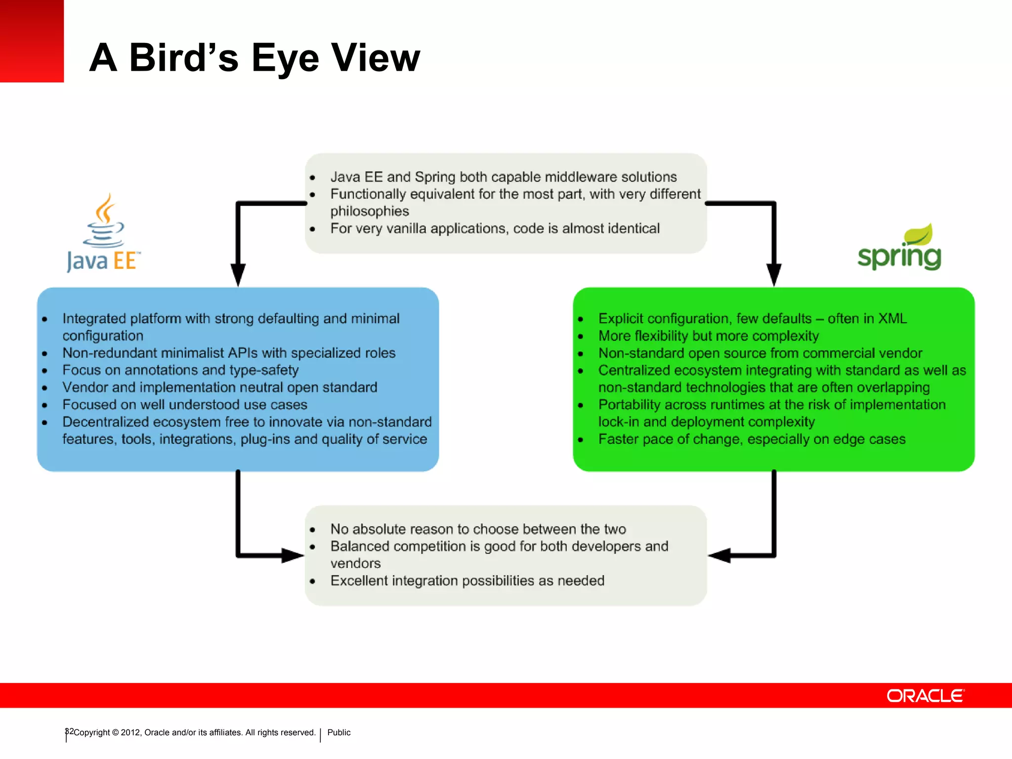 Copyright © 2012, Oracle and/or its affiliates. All rights reserved. Public32
A Bird’s Eye View
 