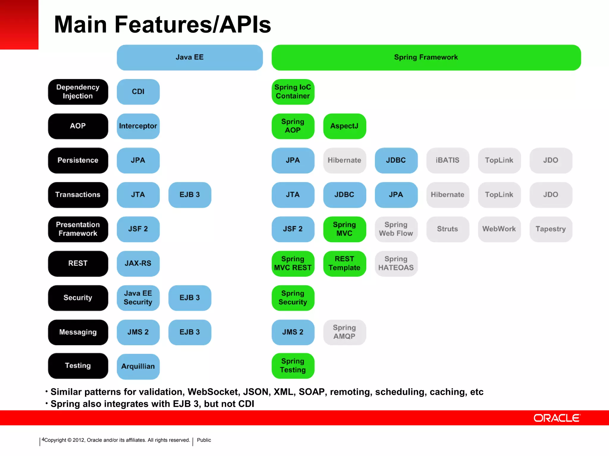 Copyright © 2012, Oracle and/or its affiliates. All rights reserved. Public4
Main Features/APIs
• Spring also integrates with EJB 3, but not CDI
• Similar patterns for validation, WebSocket, JSON, XML, SOAP, remoting, scheduling, caching, etc
 