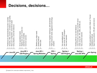 Copyright © 2012, Oracle and/or its affiliates. All rights reserved. Public31
Decisions, decisions…
 