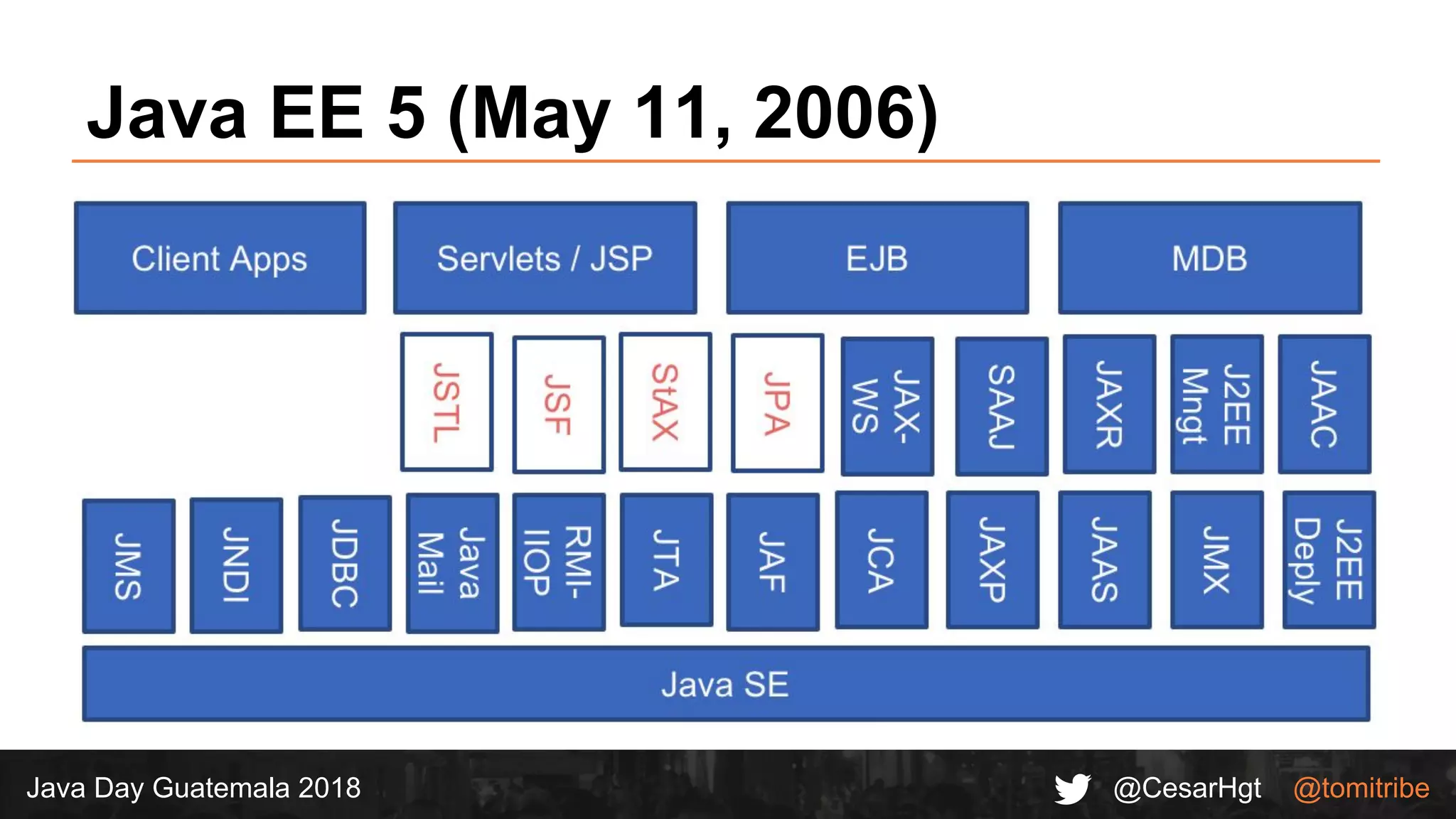 @CesarHgt @tomitribeJava Day Guatemala 2018
Java EE 5 (May 11, 2006)
 