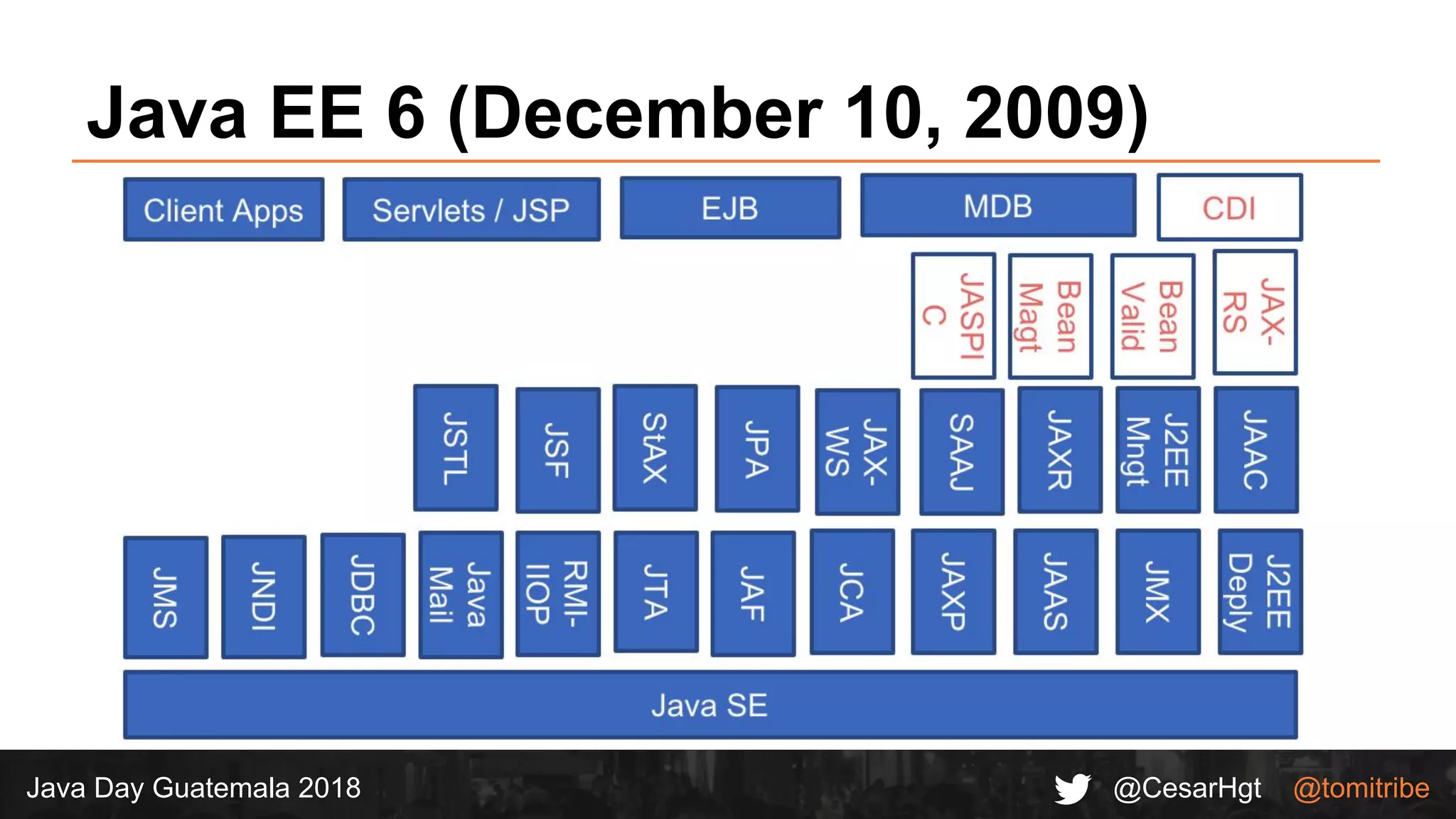 @CesarHgt @tomitribeJava Day Guatemala 2018
Java EE 6 (December 10, 2009)
 