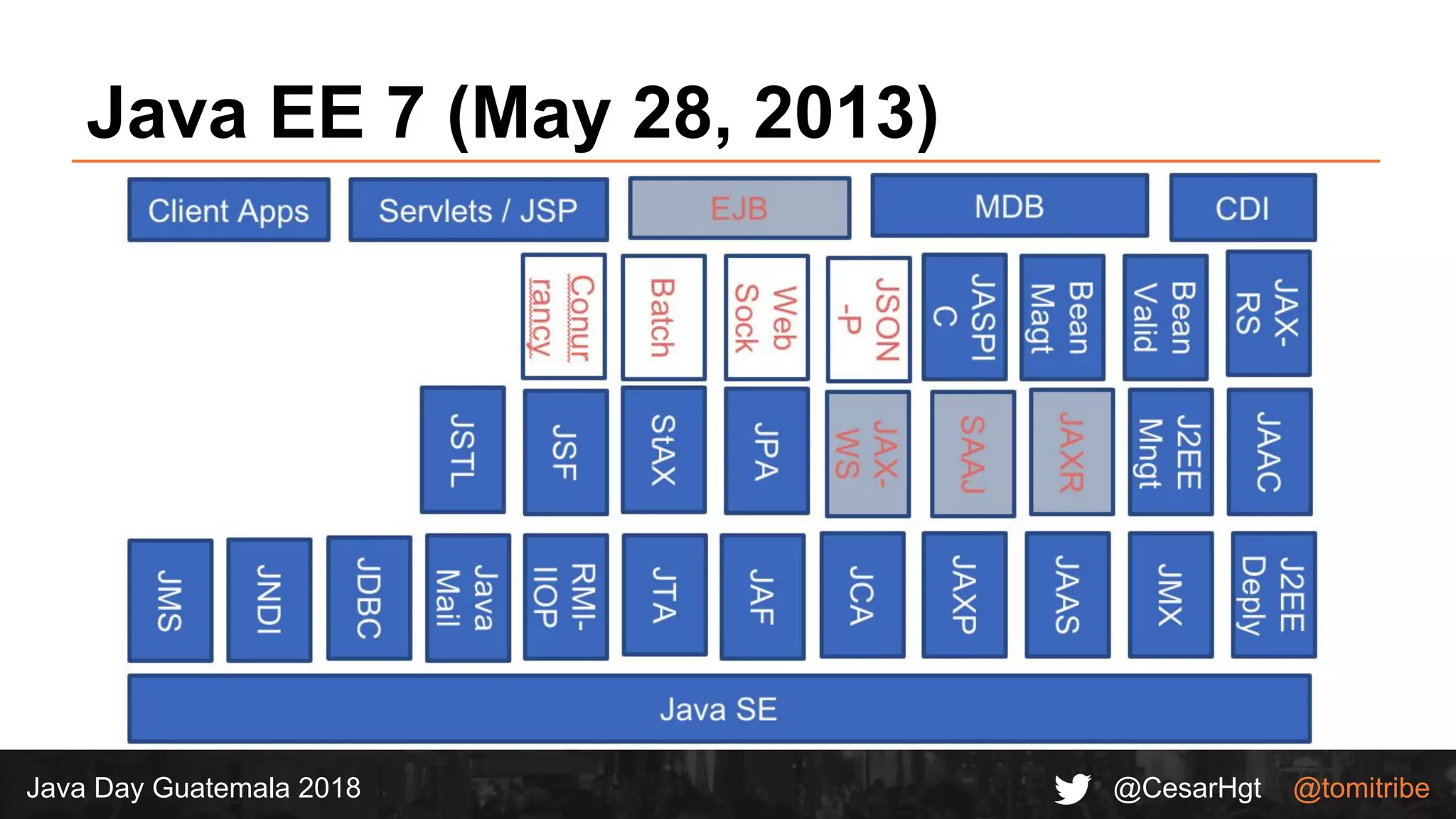 @CesarHgt @tomitribeJava Day Guatemala 2018
Java EE 7 (May 28, 2013)
 