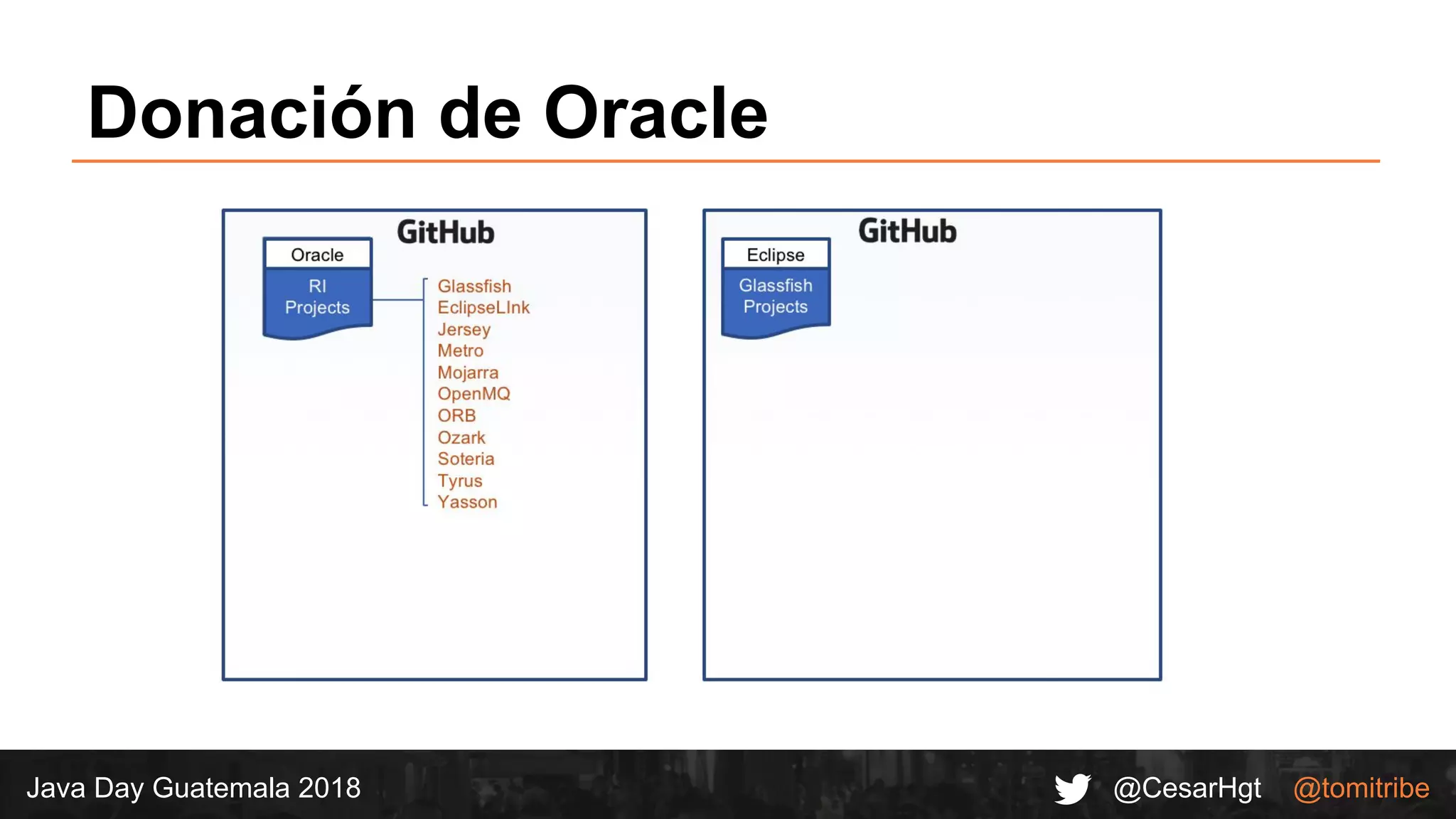@CesarHgt @tomitribeJava Day Guatemala 2018
Donación de Oracle
 