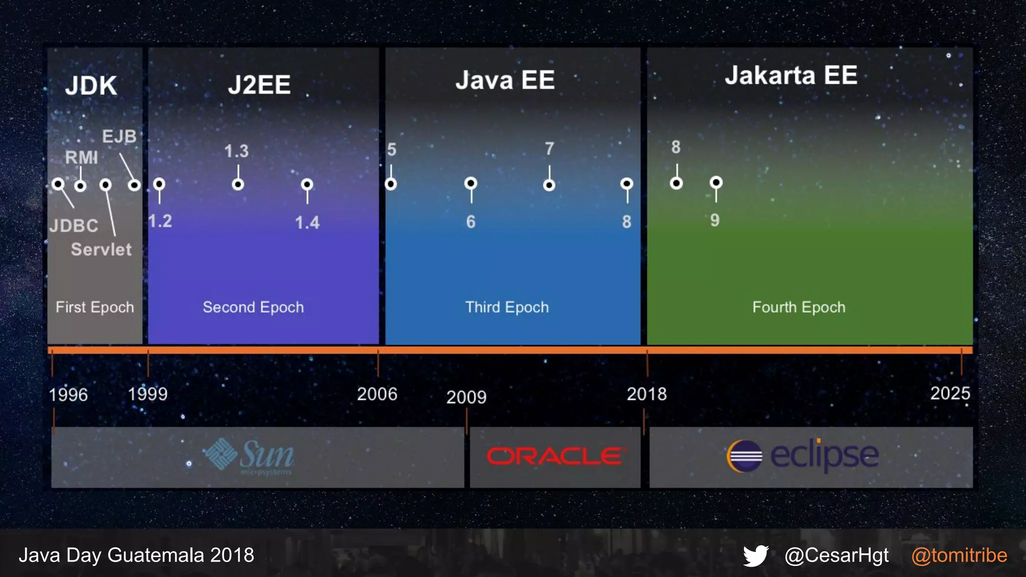 @CesarHgt @tomitribeJava Day Guatemala 2018
 