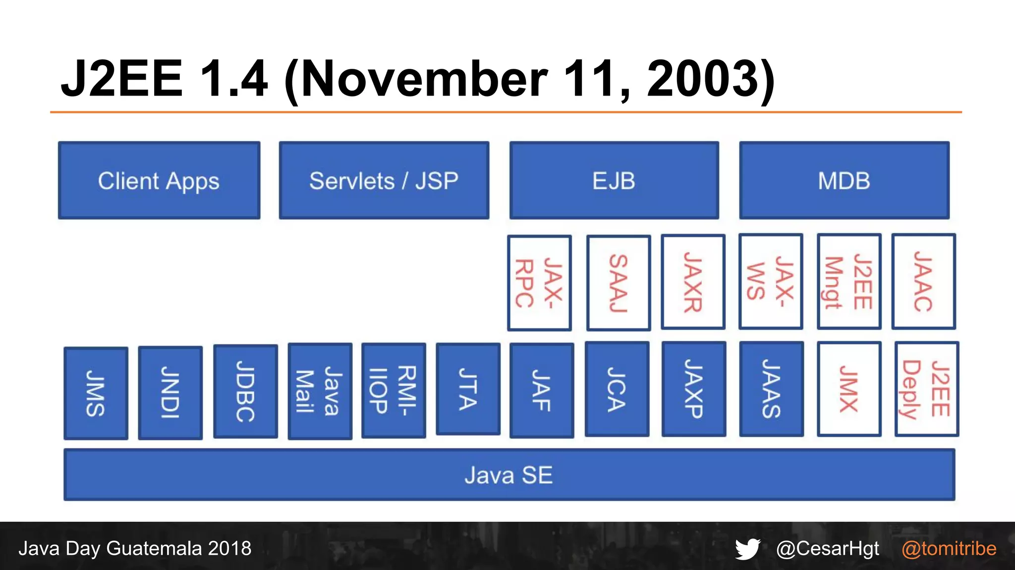 @CesarHgt @tomitribeJava Day Guatemala 2018
J2EE 1.4 (November 11, 2003)
 