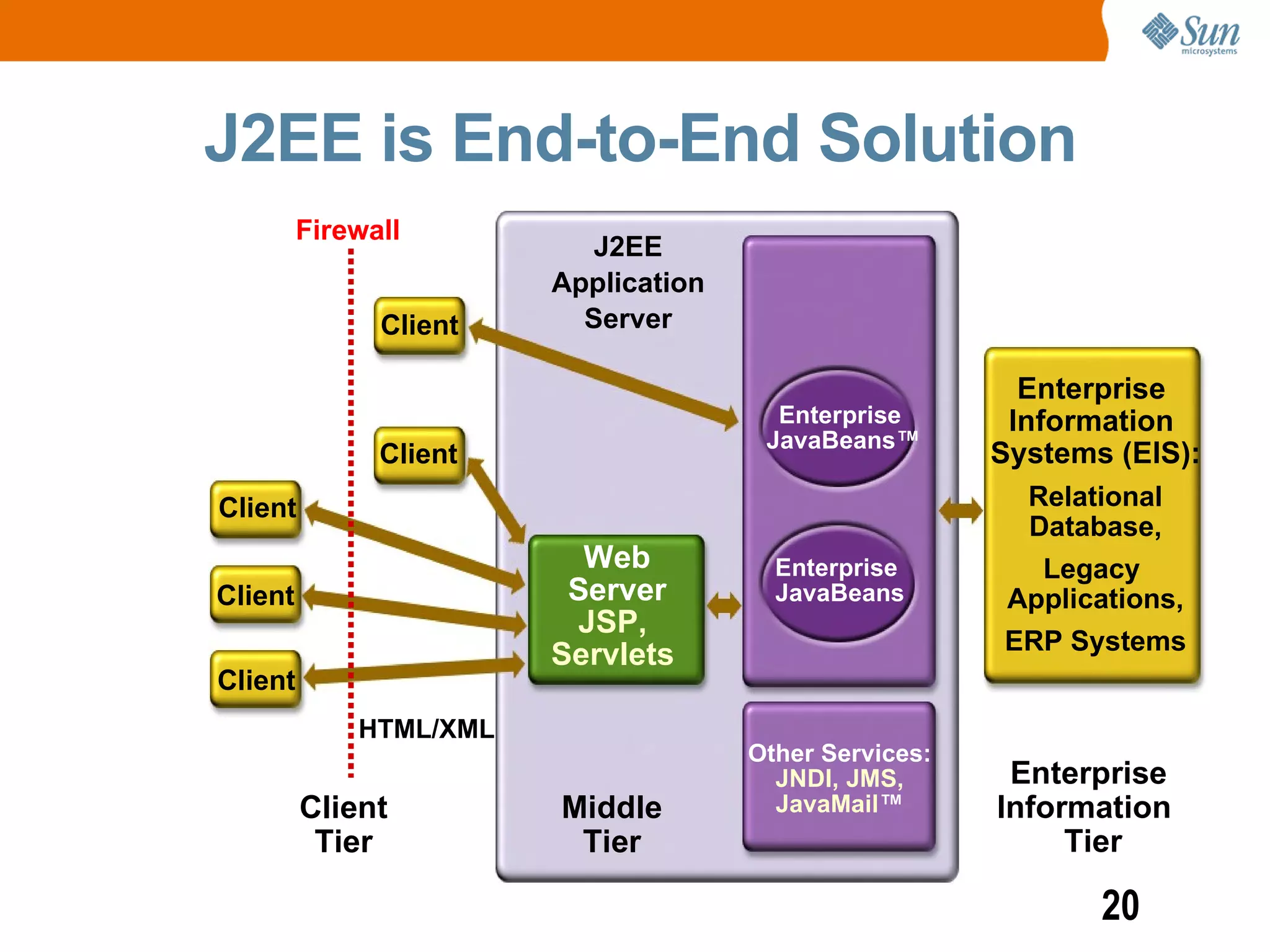 J2EE is End-to-End Solution
         Firewall
                           J2EE
                        Application
               Client     Server

                                                          Enterprise
                                        Enterprise       Information
                                       JavaBeans™
               Client                                   Systems (EIS):
Client                                                   Relational
                                                         Database,
                          Web           Enterprise        Legacy
Client                   Server         JavaBeans       Applications,
                         JSP,
                                                        ERP Systems
                        Servlets
Client
             HTML/XML
                                      Other Services:
                                        JNDI, JMS,       Enterprise
         Client         Middle          JavaMail™       Information
          Tier           Tier                                Tier

                                                               20
 