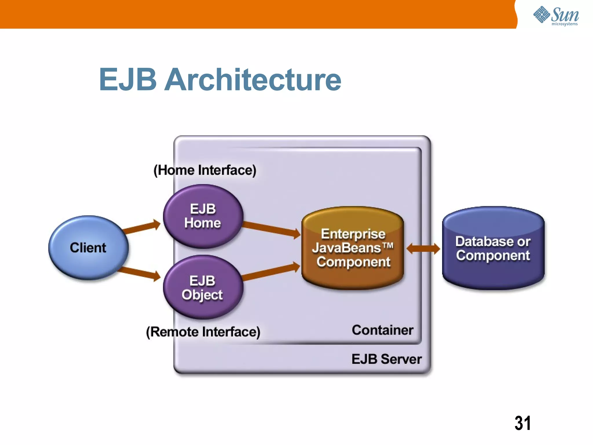 EJB Architecture




                   31
 